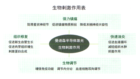  生物刺激作用表