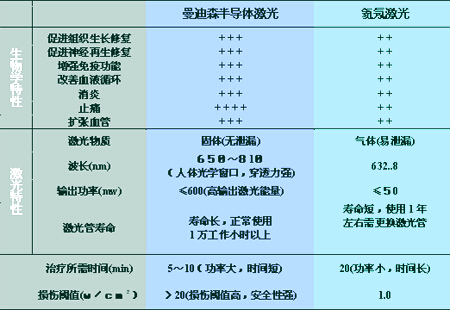 波長與DNA/RNA合成的速率關(guān)系